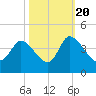Allston Creek tide chart for Thursday, October 20, 2022