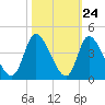 Allston Creek tide chart for Monday, October 24, 2022