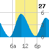 Allston Creek tide chart for Thursday, October 27, 2022