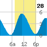Allston Creek tide chart for Friday, October 28, 2022