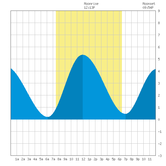 Allston Creek tide chart for Saturday, October 29, 2022
