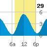Allston Creek tide chart for Saturday, October 29, 2022