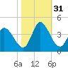 Allston Creek tide chart for Monday, October 31, 2022