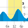 Allston Creek tide chart for Monday, October 3, 2022
