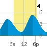 Allston Creek tide chart for Tuesday, October 4, 2022
