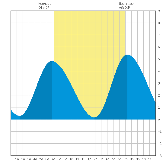Allston Creek tide chart for Friday, October 7, 2022