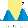 Allston Creek tide chart for Friday, October 7, 2022