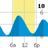 Allston Creek tide chart for Thursday, November 10, 2022