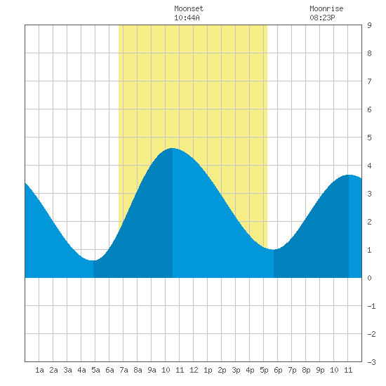 Allston Creek tide chart for Saturday, November 12, 2022