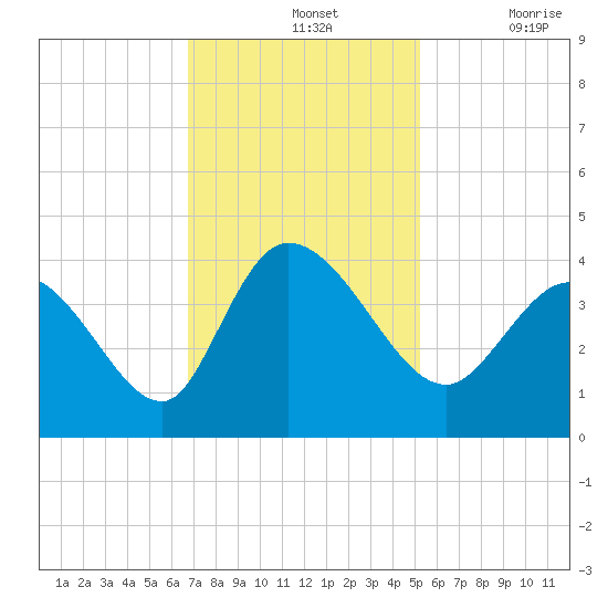 Allston Creek tide chart for Sunday, November 13, 2022