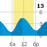 Allston Creek tide chart for Sunday, November 13, 2022
