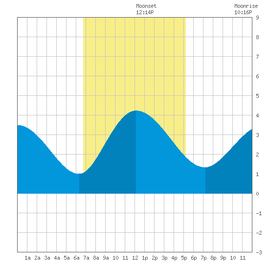Allston Creek tide chart for Monday, November 14, 2022