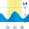 Allston Creek tide chart for Monday, November 14, 2022