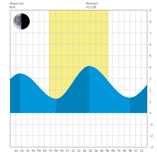 Allston Creek tide chart for Wednesday, November 16, 2022