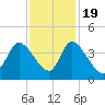 Allston Creek tide chart for Saturday, November 19, 2022