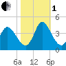 Allston Creek tide chart for Tuesday, November 1, 2022