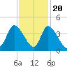 Allston Creek tide chart for Sunday, November 20, 2022