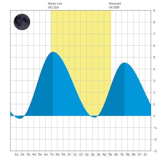 Allston Creek tide chart for Wednesday, November 23, 2022