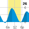 Allston Creek tide chart for Saturday, November 26, 2022