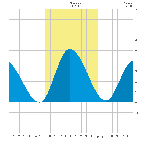 Allston Creek tide chart for Monday, November 28, 2022