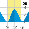 Allston Creek tide chart for Monday, November 28, 2022