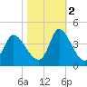 Allston Creek tide chart for Wednesday, November 2, 2022