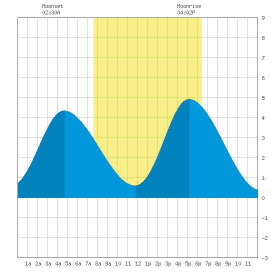 Allston Creek tide chart for Thursday, November 3, 2022