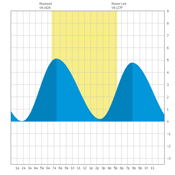 Allston Creek tide chart for Sunday, November 6, 2022