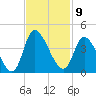 Allston Creek tide chart for Wednesday, November 9, 2022