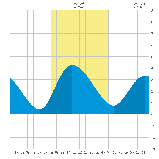 Allston Creek tide chart for Monday, December 12, 2022