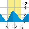 Allston Creek tide chart for Monday, December 12, 2022