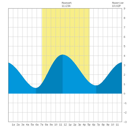 Allston Creek tide chart for Tuesday, December 13, 2022