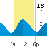 Allston Creek tide chart for Tuesday, December 13, 2022