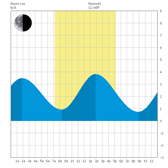 Allston Creek tide chart for Friday, December 16, 2022