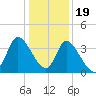 Allston Creek tide chart for Monday, December 19, 2022