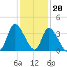 Allston Creek tide chart for Tuesday, December 20, 2022