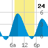 Allston Creek tide chart for Saturday, December 24, 2022
