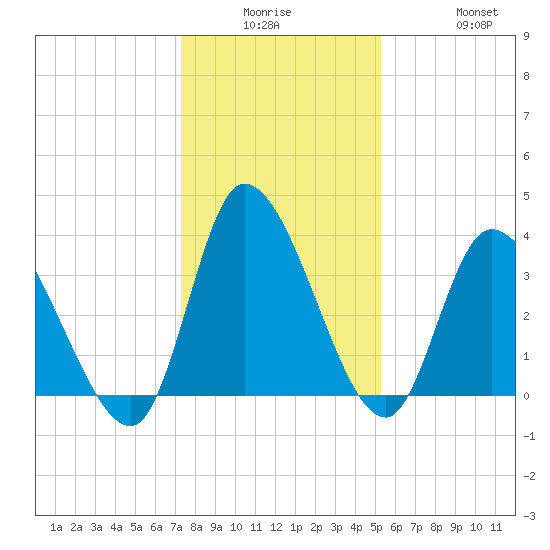 Allston Creek tide chart for Monday, December 26, 2022
