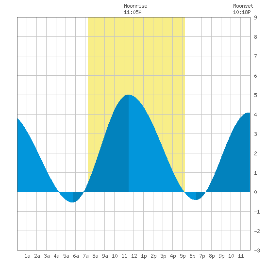 Allston Creek tide chart for Tuesday, December 27, 2022