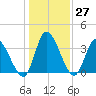 Allston Creek tide chart for Tuesday, December 27, 2022