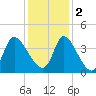 Allston Creek tide chart for Friday, December 2, 2022