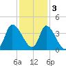 Allston Creek tide chart for Saturday, December 3, 2022