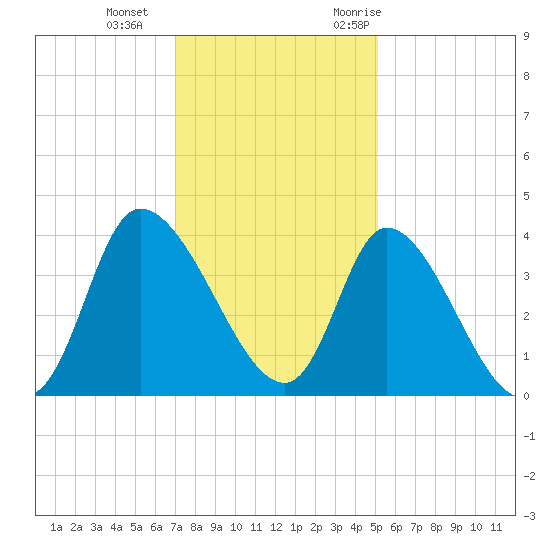 Allston Creek tide chart for Sunday, December 4, 2022