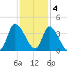 Allston Creek tide chart for Sunday, December 4, 2022