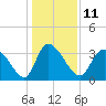 Allston Creek tide chart for Wednesday, January 11, 2023
