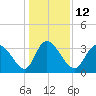 Allston Creek tide chart for Thursday, January 12, 2023