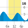 Allston Creek tide chart for Monday, January 16, 2023