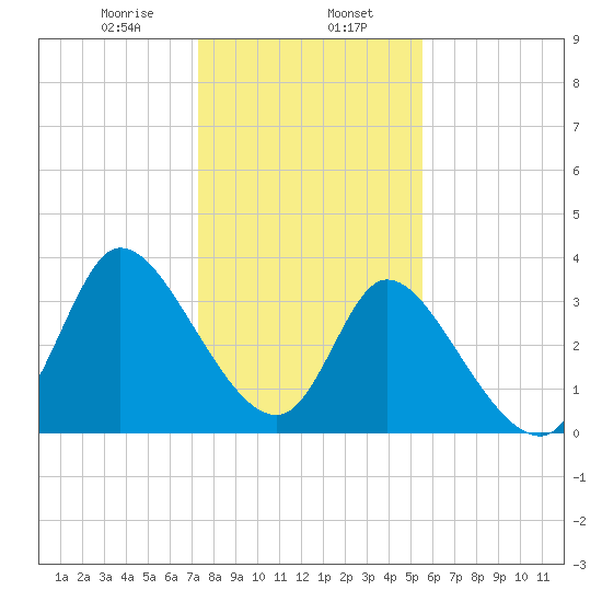 Allston Creek tide chart for Tuesday, January 17, 2023