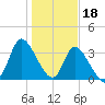 Allston Creek tide chart for Wednesday, January 18, 2023