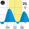 Allston Creek tide chart for Saturday, January 21, 2023